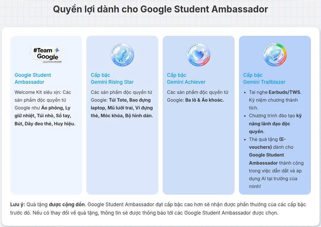 Chương trình Google Student Ambassador là mạng lưới đại sứ sinh viên toàn cầu do Google xây dựng nhằm kết nối những bạn trẻ có năng lực công nghệ, đặc biệt trong các lĩnh vực như trí tuệ nhân tạo (AI), phát triển phần mềm và các nền tảng công nghệ mới. Đây là chương trình có tiêu chuẩn tuyển chọn rất cao, nơi quy tụ những sinh viên vừa có năng lực chuyên môn, vừa có khả năng dẫn dắt và lan tỏa tri thức trong cộng đồng.